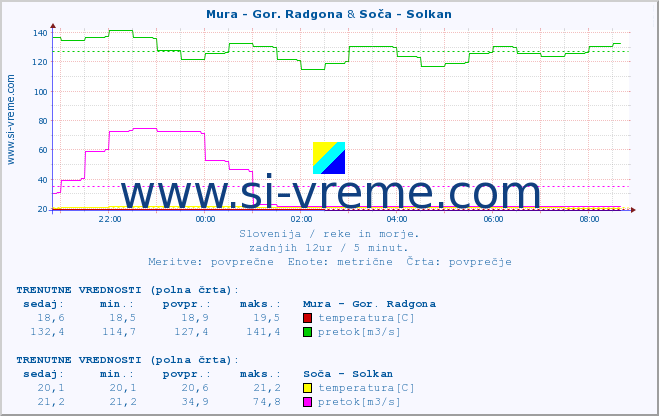 POVPREČJE :: Mura - Gor. Radgona & Soča - Solkan :: temperatura | pretok | višina :: zadnji dan / 5 minut.