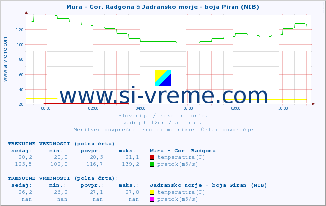 POVPREČJE :: Mura - Gor. Radgona & Jadransko morje - boja Piran (NIB) :: temperatura | pretok | višina :: zadnji dan / 5 minut.