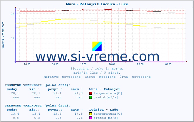 POVPREČJE :: Mura - Petanjci & Lučnica - Luče :: temperatura | pretok | višina :: zadnji dan / 5 minut.