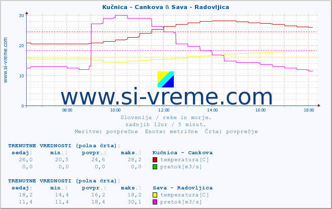 POVPREČJE :: Kučnica - Cankova & Sava - Radovljica :: temperatura | pretok | višina :: zadnji dan / 5 minut.