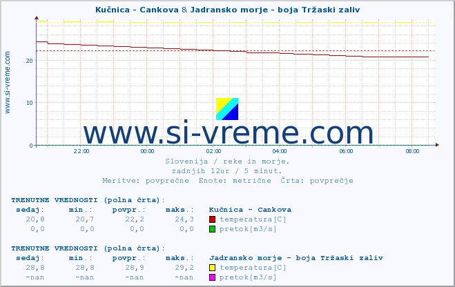 POVPREČJE :: Kučnica - Cankova & Jadransko morje - boja Tržaski zaliv :: temperatura | pretok | višina :: zadnji dan / 5 minut.