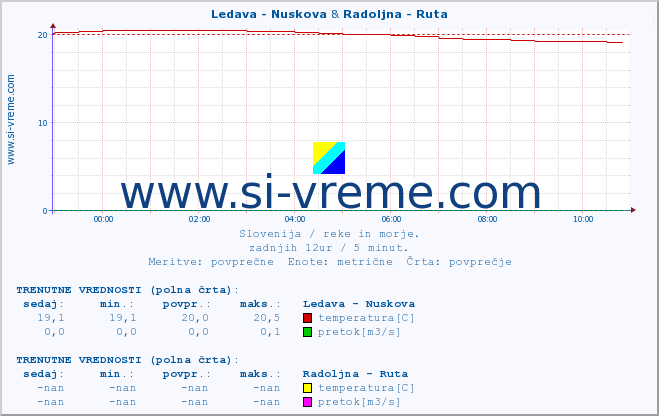 POVPREČJE :: Ledava - Nuskova & Radoljna - Ruta :: temperatura | pretok | višina :: zadnji dan / 5 minut.