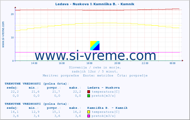 POVPREČJE :: Ledava - Nuskova & Kamniška B. - Kamnik :: temperatura | pretok | višina :: zadnji dan / 5 minut.