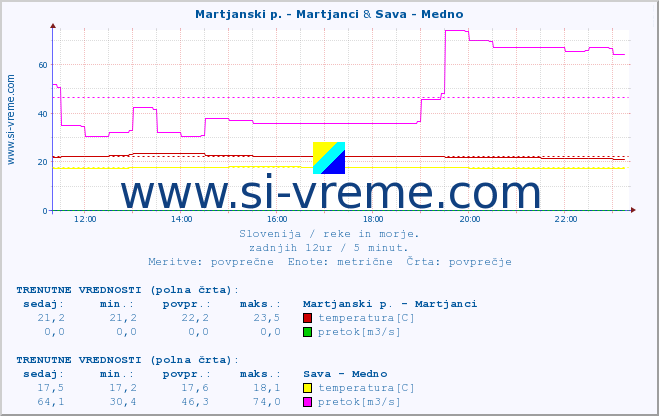 POVPREČJE :: Martjanski p. - Martjanci & Sava - Medno :: temperatura | pretok | višina :: zadnji dan / 5 minut.