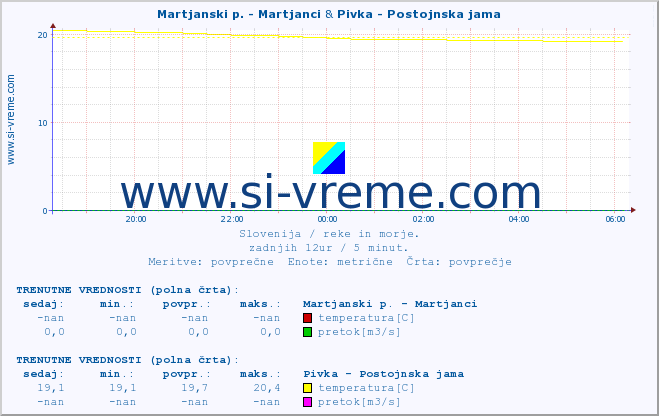 POVPREČJE :: Martjanski p. - Martjanci & Pivka - Postojnska jama :: temperatura | pretok | višina :: zadnji dan / 5 minut.