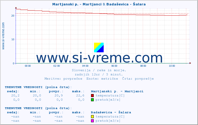 POVPREČJE :: Martjanski p. - Martjanci & Badaševica - Šalara :: temperatura | pretok | višina :: zadnji dan / 5 minut.