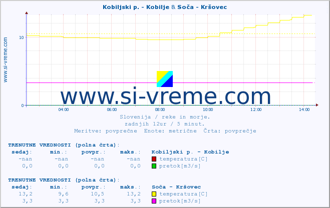 POVPREČJE :: Kobiljski p. - Kobilje & Soča - Kršovec :: temperatura | pretok | višina :: zadnji dan / 5 minut.