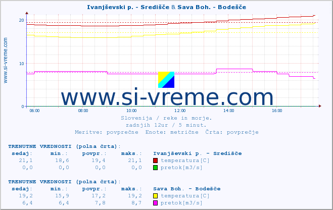 POVPREČJE :: Ivanjševski p. - Središče & Sava Boh. - Bodešče :: temperatura | pretok | višina :: zadnji dan / 5 minut.