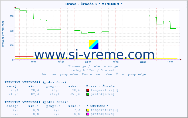 POVPREČJE :: Drava - Črneče & * MINIMUM * :: temperatura | pretok | višina :: zadnji dan / 5 minut.