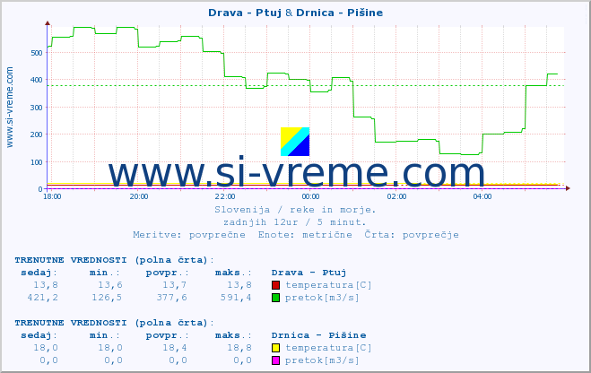 POVPREČJE :: Drava - Ptuj & Drnica - Pišine :: temperatura | pretok | višina :: zadnji dan / 5 minut.