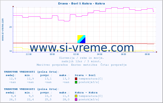 POVPREČJE :: Drava - Borl & Kokra - Kokra :: temperatura | pretok | višina :: zadnji dan / 5 minut.