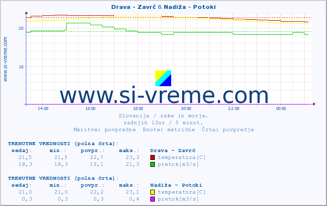 POVPREČJE :: Drava - Zavrč & Nadiža - Potoki :: temperatura | pretok | višina :: zadnji dan / 5 minut.