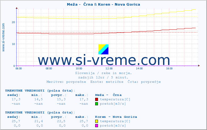 POVPREČJE :: Meža -  Črna & Koren - Nova Gorica :: temperatura | pretok | višina :: zadnji dan / 5 minut.