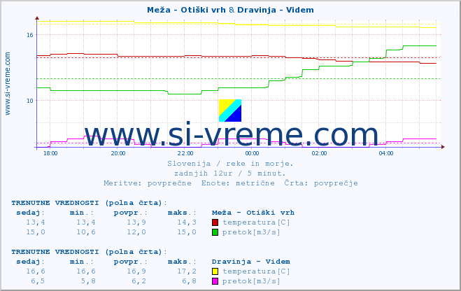 POVPREČJE :: Meža - Otiški vrh & Dravinja - Videm :: temperatura | pretok | višina :: zadnji dan / 5 minut.