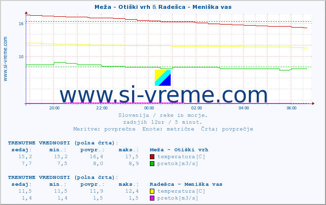 POVPREČJE :: Meža - Otiški vrh & Radešca - Meniška vas :: temperatura | pretok | višina :: zadnji dan / 5 minut.