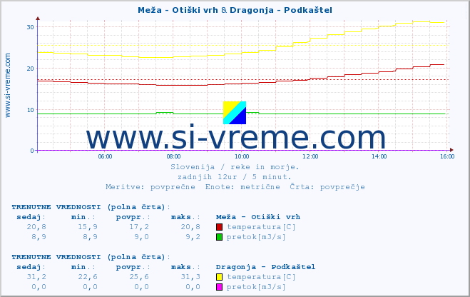 POVPREČJE :: Meža - Otiški vrh & Dragonja - Podkaštel :: temperatura | pretok | višina :: zadnji dan / 5 minut.