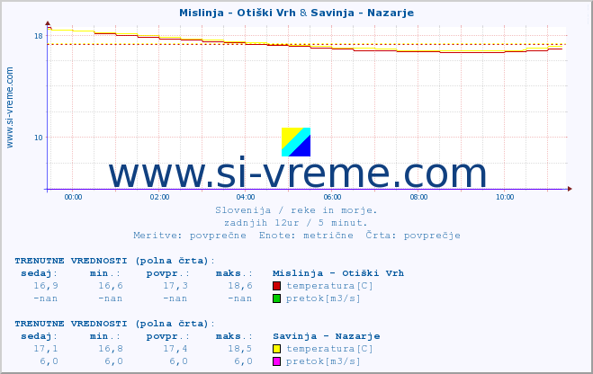 POVPREČJE :: Mislinja - Otiški Vrh & Savinja - Nazarje :: temperatura | pretok | višina :: zadnji dan / 5 minut.