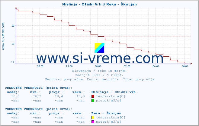 POVPREČJE :: Mislinja - Otiški Vrh & Reka - Škocjan :: temperatura | pretok | višina :: zadnji dan / 5 minut.