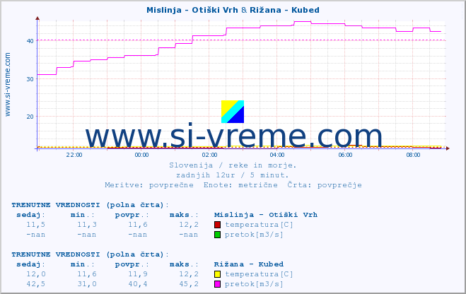 POVPREČJE :: Mislinja - Otiški Vrh & Rižana - Kubed :: temperatura | pretok | višina :: zadnji dan / 5 minut.