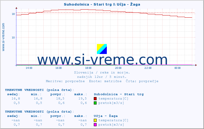 POVPREČJE :: Suhodolnica - Stari trg & Učja - Žaga :: temperatura | pretok | višina :: zadnji dan / 5 minut.