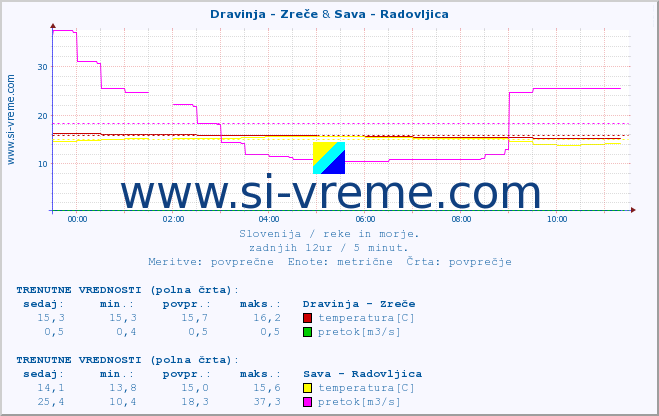 POVPREČJE :: Dravinja - Zreče & Sava - Radovljica :: temperatura | pretok | višina :: zadnji dan / 5 minut.