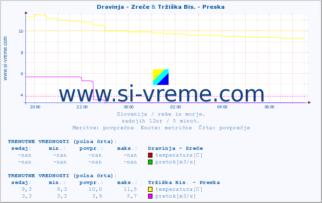 POVPREČJE :: Dravinja - Zreče & Tržiška Bis. - Preska :: temperatura | pretok | višina :: zadnji dan / 5 minut.