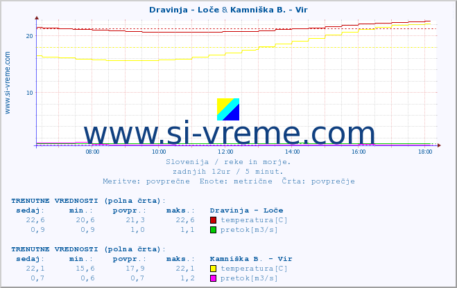 POVPREČJE :: Dravinja - Loče & Kamniška B. - Vir :: temperatura | pretok | višina :: zadnji dan / 5 minut.