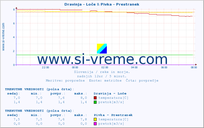 POVPREČJE :: Dravinja - Loče & Pivka - Prestranek :: temperatura | pretok | višina :: zadnji dan / 5 minut.