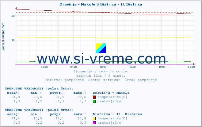 POVPREČJE :: Dravinja - Makole & Bistrica - Il. Bistrica :: temperatura | pretok | višina :: zadnji dan / 5 minut.