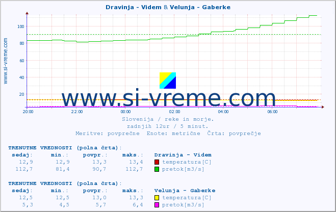 POVPREČJE :: Dravinja - Videm & Velunja - Gaberke :: temperatura | pretok | višina :: zadnji dan / 5 minut.