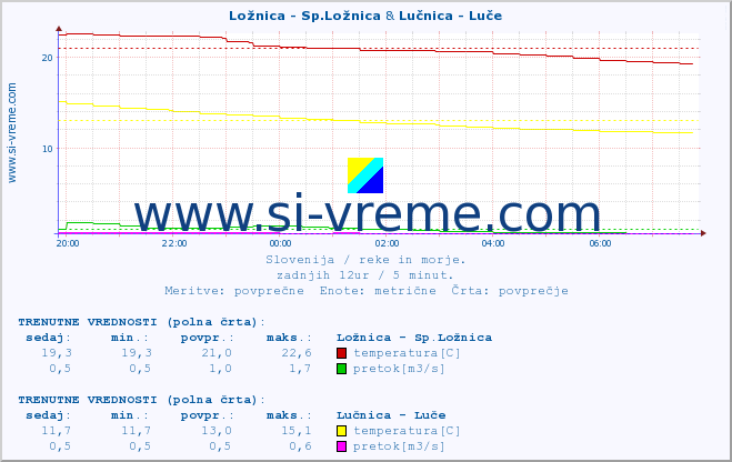 POVPREČJE :: Ložnica - Sp.Ložnica & Lučnica - Luče :: temperatura | pretok | višina :: zadnji dan / 5 minut.