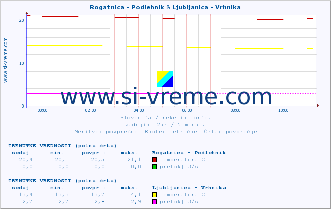 POVPREČJE :: Rogatnica - Podlehnik & Ljubljanica - Vrhnika :: temperatura | pretok | višina :: zadnji dan / 5 minut.