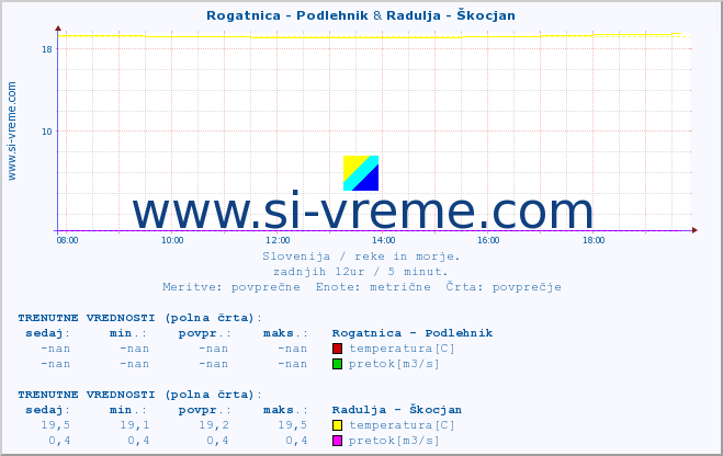 POVPREČJE :: Rogatnica - Podlehnik & Radulja - Škocjan :: temperatura | pretok | višina :: zadnji dan / 5 minut.