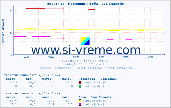 POVPREČJE :: Rogatnica - Podlehnik & Soča - Log Čezsoški :: temperatura | pretok | višina :: zadnji dan / 5 minut.