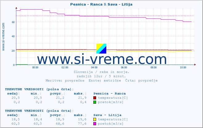 POVPREČJE :: Pesnica - Ranca & Sava - Litija :: temperatura | pretok | višina :: zadnji dan / 5 minut.