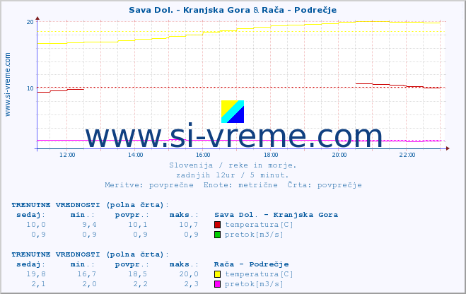 POVPREČJE :: Sava Dol. - Kranjska Gora & Rača - Podrečje :: temperatura | pretok | višina :: zadnji dan / 5 minut.