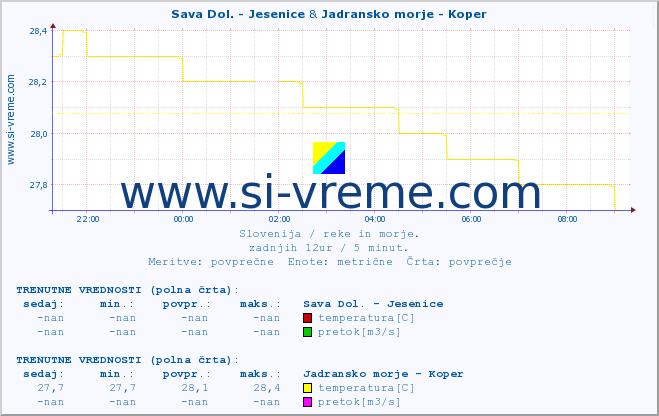 POVPREČJE :: Sava Dol. - Jesenice & Jadransko morje - Koper :: temperatura | pretok | višina :: zadnji dan / 5 minut.