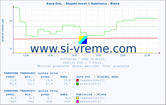 POVPREČJE :: Sava Dol. - Blejski most & Rakitnica - Blate :: temperatura | pretok | višina :: zadnji dan / 5 minut.