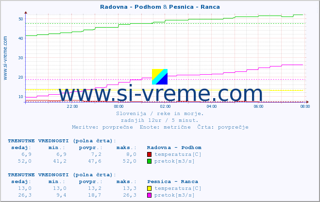 POVPREČJE :: Radovna - Podhom & Pesnica - Ranca :: temperatura | pretok | višina :: zadnji dan / 5 minut.