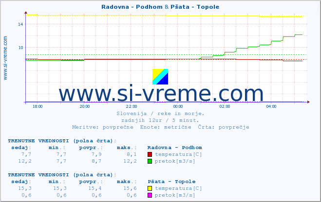 POVPREČJE :: Radovna - Podhom & Pšata - Topole :: temperatura | pretok | višina :: zadnji dan / 5 minut.