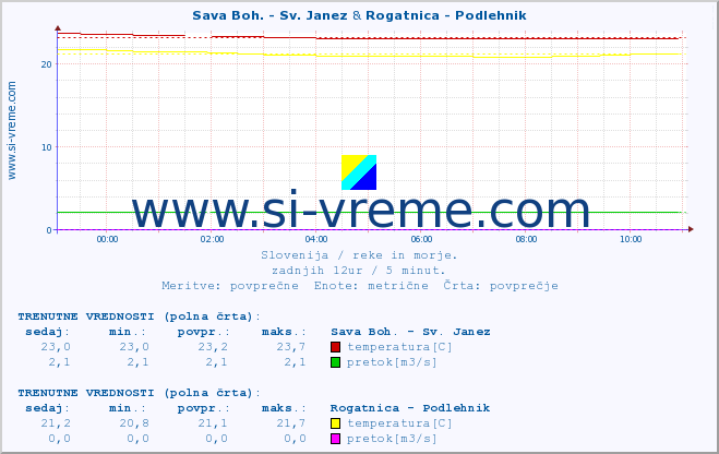 POVPREČJE :: Sava Boh. - Sv. Janez & Rogatnica - Podlehnik :: temperatura | pretok | višina :: zadnji dan / 5 minut.