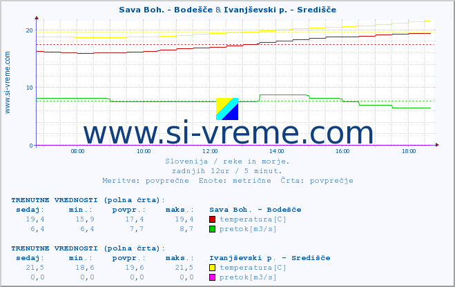 POVPREČJE :: Sava Boh. - Bodešče & Ivanjševski p. - Središče :: temperatura | pretok | višina :: zadnji dan / 5 minut.