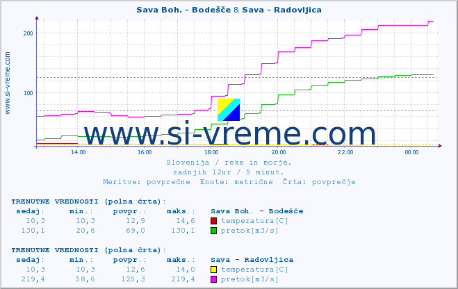 POVPREČJE :: Sava Boh. - Bodešče & Sava - Radovljica :: temperatura | pretok | višina :: zadnji dan / 5 minut.