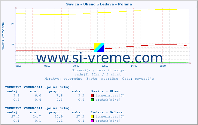 POVPREČJE :: Savica - Ukanc & Ledava - Polana :: temperatura | pretok | višina :: zadnji dan / 5 minut.