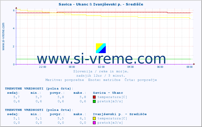 POVPREČJE :: Savica - Ukanc & Ivanjševski p. - Središče :: temperatura | pretok | višina :: zadnji dan / 5 minut.