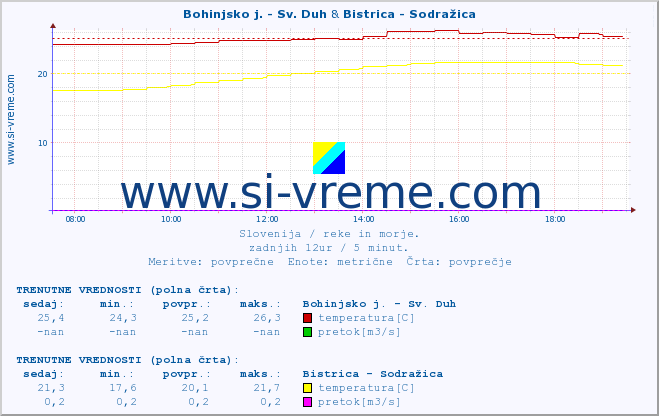 POVPREČJE :: Bohinjsko j. - Sv. Duh & Bistrica - Sodražica :: temperatura | pretok | višina :: zadnji dan / 5 minut.