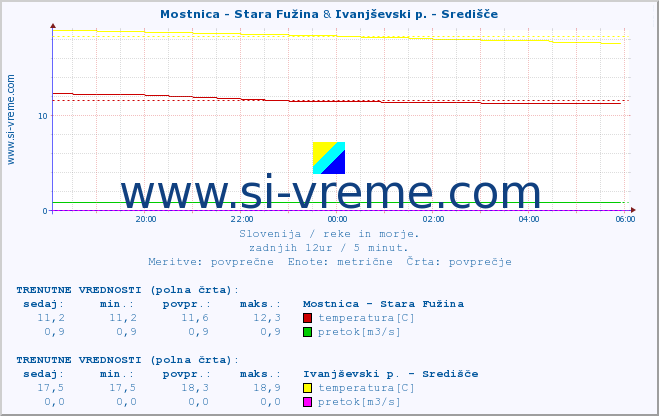 POVPREČJE :: Mostnica - Stara Fužina & Ivanjševski p. - Središče :: temperatura | pretok | višina :: zadnji dan / 5 minut.