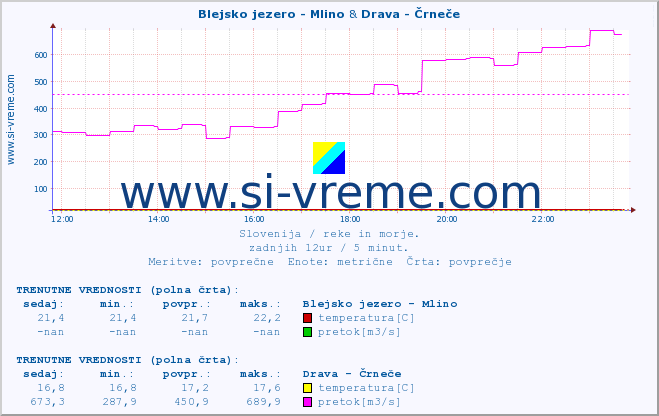 POVPREČJE :: Blejsko jezero - Mlino & Drava - Črneče :: temperatura | pretok | višina :: zadnji dan / 5 minut.