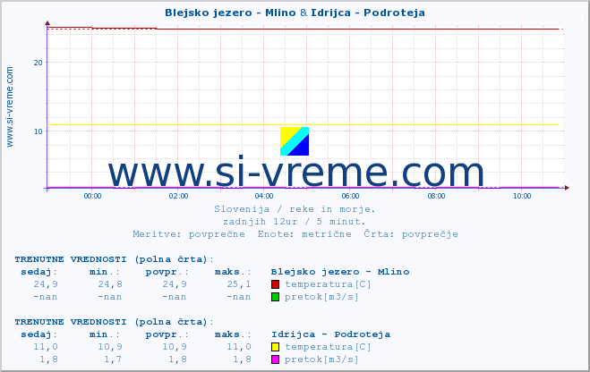 POVPREČJE :: Blejsko jezero - Mlino & Idrijca - Podroteja :: temperatura | pretok | višina :: zadnji dan / 5 minut.