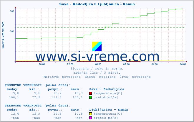 POVPREČJE :: Sava - Radovljica & Ljubljanica - Kamin :: temperatura | pretok | višina :: zadnji dan / 5 minut.